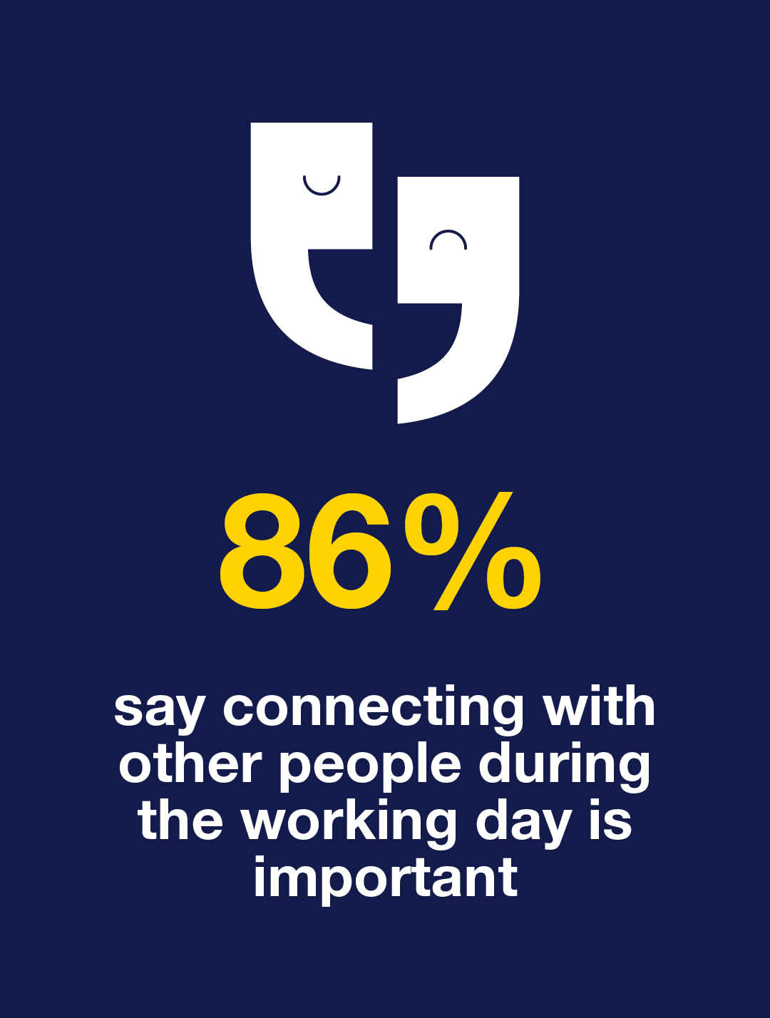 86% say connecting with other people during working day is important