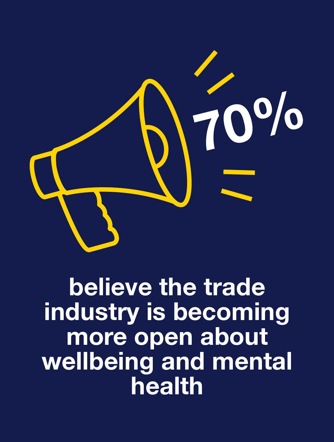 70% believe the trade industry is becoming more open