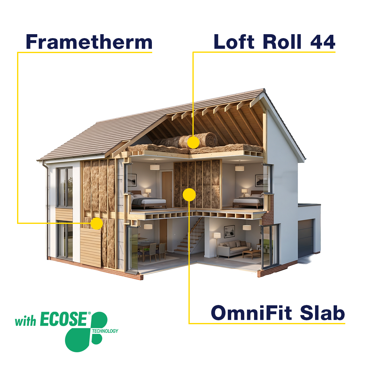 3D cutaway diagram of a house demonstrating the application areas for Knauf Loft Roll, FrameTherm, and OmniFit insulation